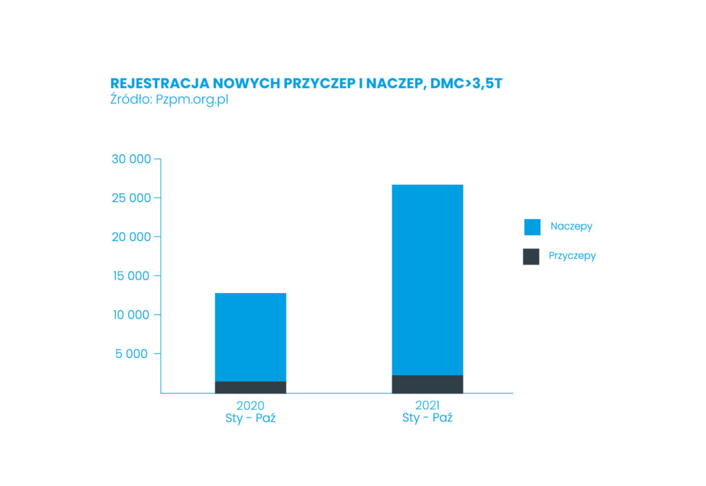 Wykres przedstawiający statystyki rejestracji nowych przyczep i naczep